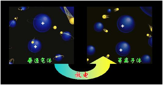 物質(zhì)狀態(tài)一般分為三態(tài)：固態(tài)、液態(tài)、氣態(tài)，那么火是什么態(tài)？光又是什么態(tài)？